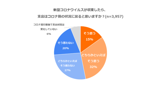 「コロナ禍の個人の家計実態調査2021」