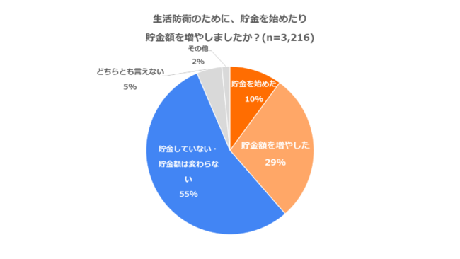 「コロナ禍の個人の家計実態調査2021」