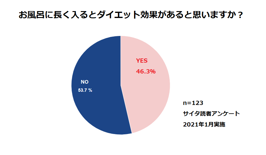 長風呂でダイエットできる？