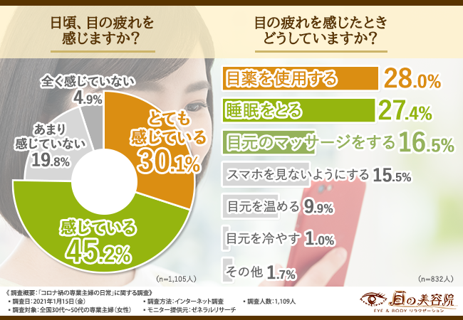 目の疲れについてのグラフ