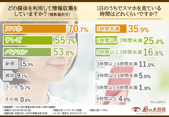 情報収集する媒体、スマホの利用時間のグラフ