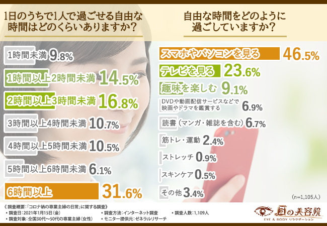 自由な時間と過ごし方のグラフ