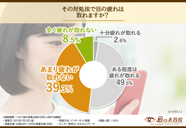 目の疲れが取れるか？のグラフ