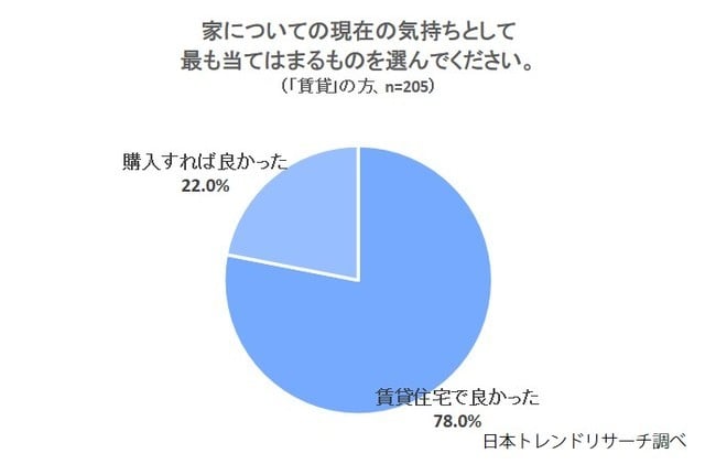 日本トレンドリサーチ「家に関するアンケート」調査概要