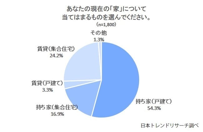 日本トレンドリサーチ「家に関するアンケート」調査概要