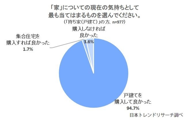 日本トレンドリサーチ「家に関するアンケート」調査概要