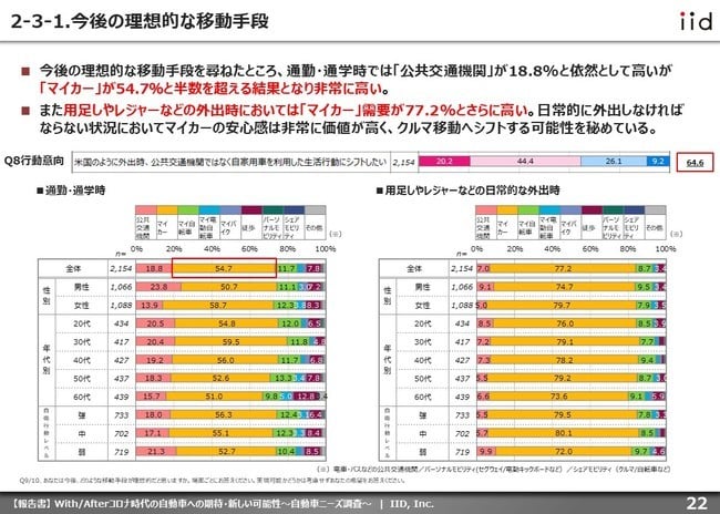 株式会社イード『With/Afterコロナ時代の自動車への期待・新しい可能性～自動車ニーズ調査～』