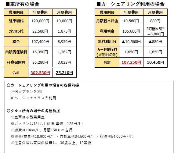 マイカーとカーシェアどちらがオトク？