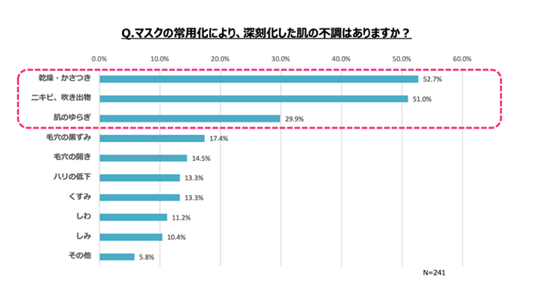 肌の悩み