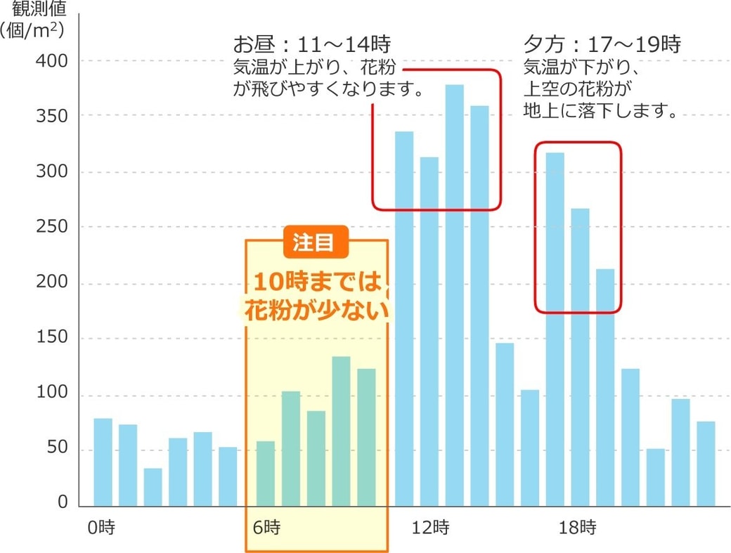 時間別にみた花粉飛散量