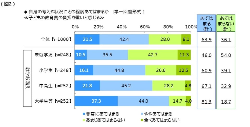 ソニー生命保険株式会社「子どもの教育資金に関する調査2021」