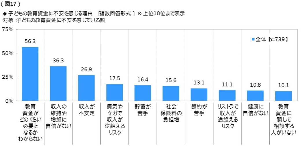 ソニー生命保険株式会社「子どもの教育資金に関する調査2021」