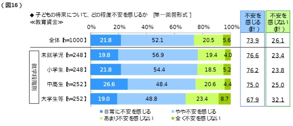 ソニー生命保険株式会社「子どもの教育資金に関する調査2021」