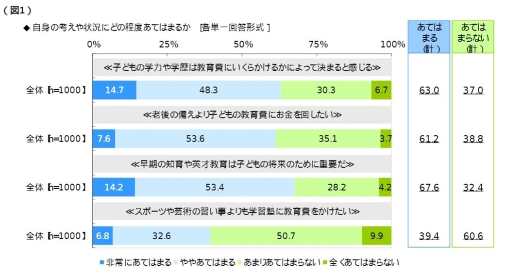 ソニー生命保険株式会社「子どもの教育資金に関する調査2021」