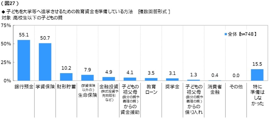 ソニー生命保険株式会社「子どもの教育資金に関する調査2021」