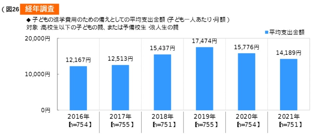 ソニー生命保険株式会社「子どもの教育資金に関する調査2021」