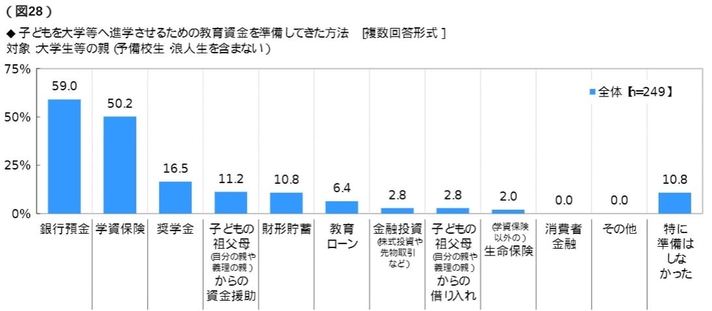 ソニー生命保険株式会社「子どもの教育資金に関する調査2021」