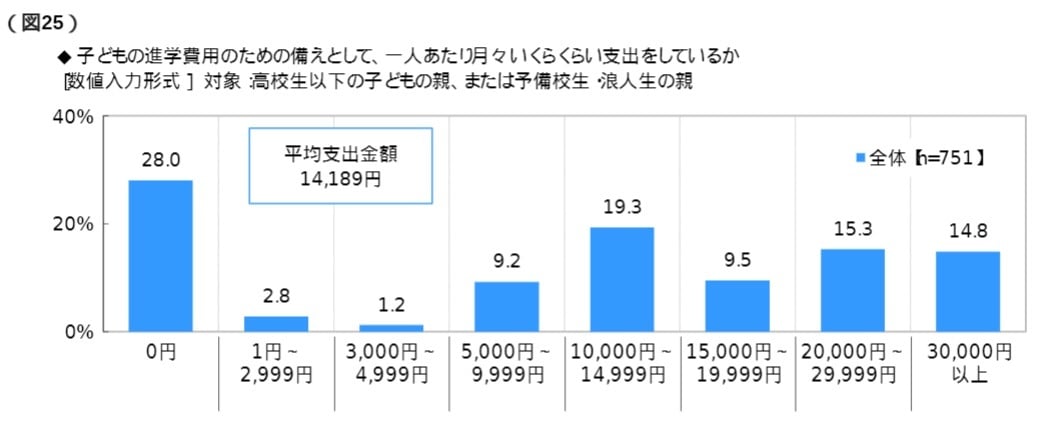 ソニー生命保険株式会社「子どもの教育資金に関する調査2021」