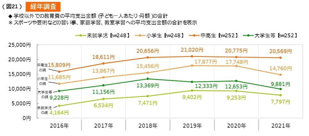 ソニー生命保険株式会社「子どもの教育資金に関する調査2021」