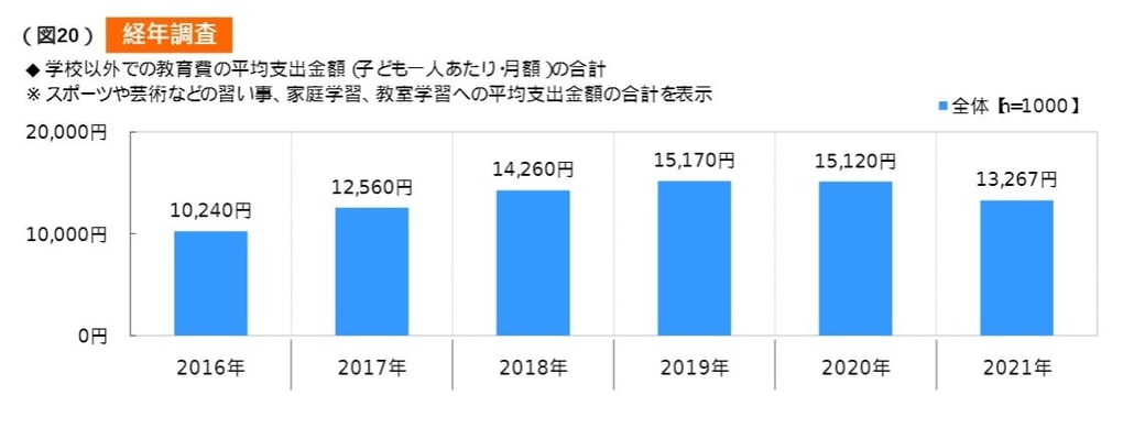 ソニー生命保険株式会社「子どもの教育資金に関する調査2021」