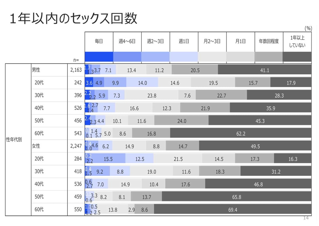 セックス回数グラフ