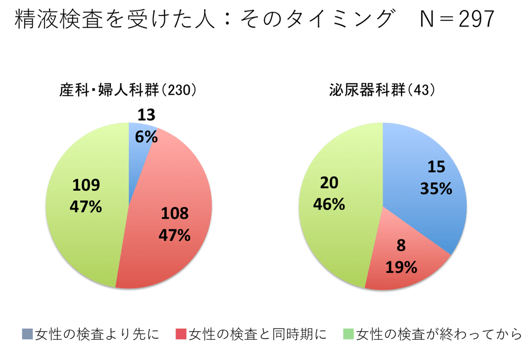 スマホで精子チェック