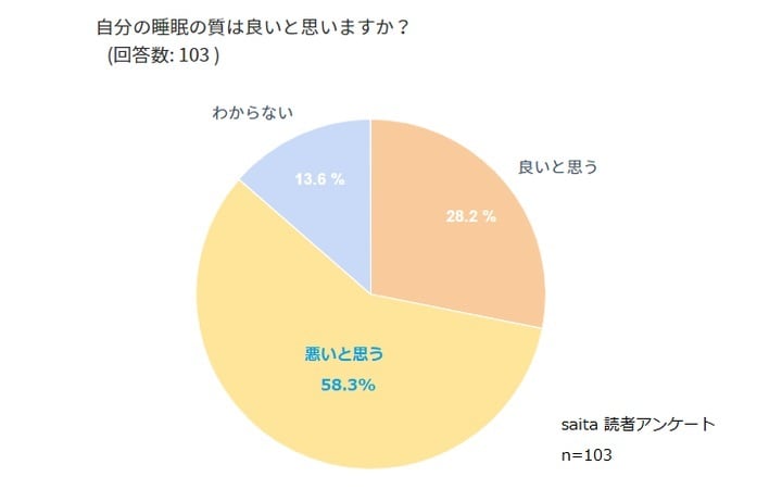 睡眠の質が良いと答えたのは3割以下！