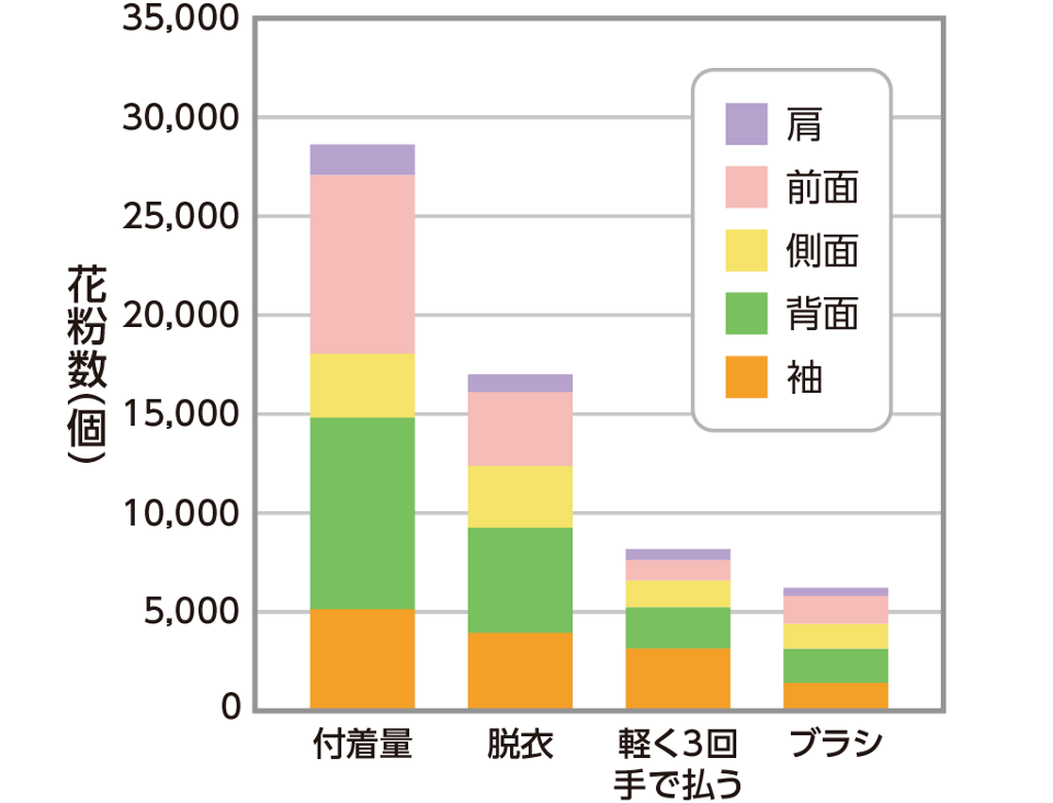 付着量と残留量の付着