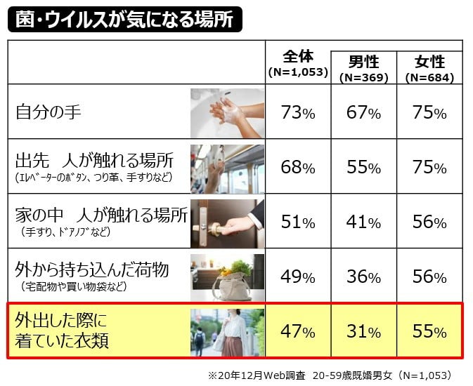 ウイルスが気になる場所の表