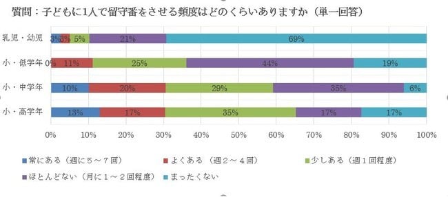 約6割の子どもが1人で留守番をしている