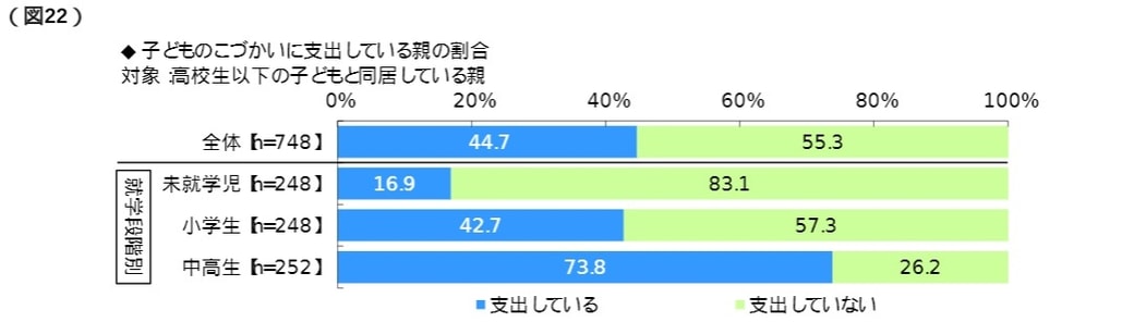 ソニー生命保険株式会社「「子どもの教育資金に関する調査」」