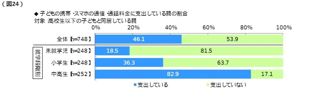 ソニー生命保険株式会社「子どもの教育資金に関する調査」