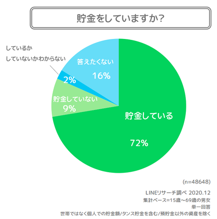 LINEリサーチ「「貯金」の実態と、「資産形成」への意識と方法」