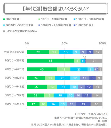 LINEリサーチ「「貯金」の実態と、「資産形成」への意識と方法」