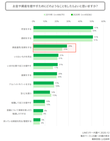 LINEリサーチ「「貯金」の実態と、「資産形成」への意識と方法」