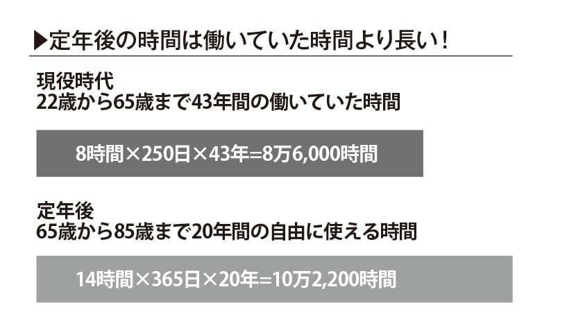 定年後の時間が増えた