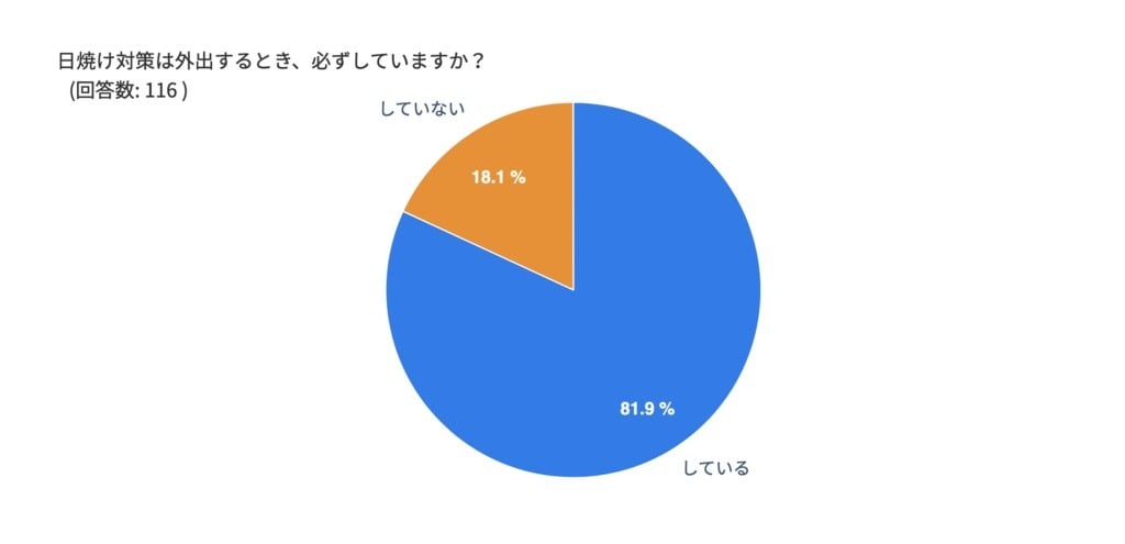 日焼け対策をして外出する人は約8割