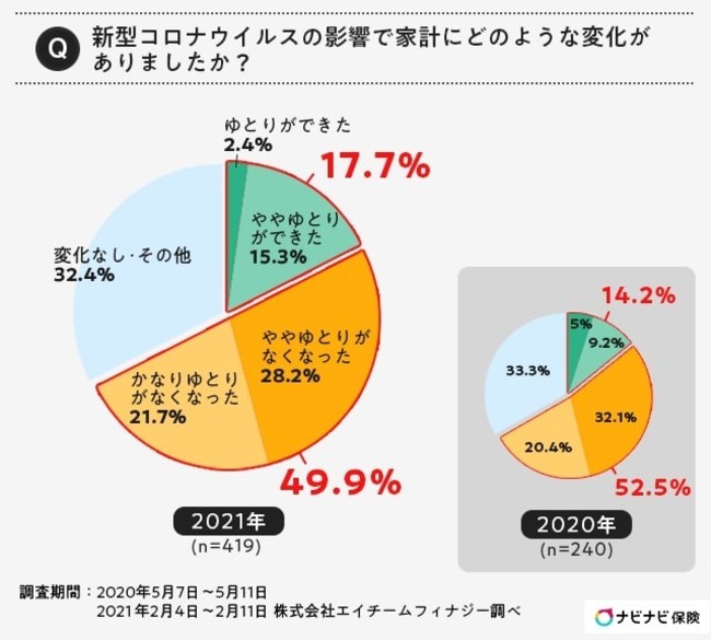 株式会社エイチームフィナジー「「新型コロナウイルス感染症の流行後の家計の意識調査」」