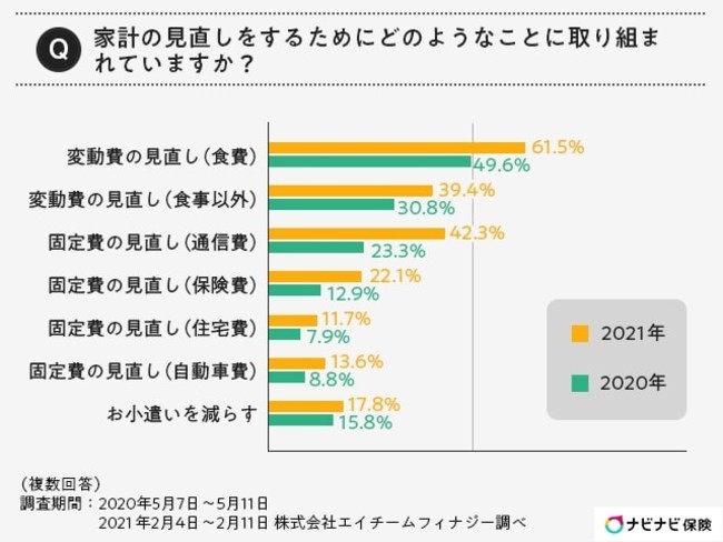 株式会社エイチームフィナジー「「新型コロナウイルス感染症の流行後の家計の意識調査」」