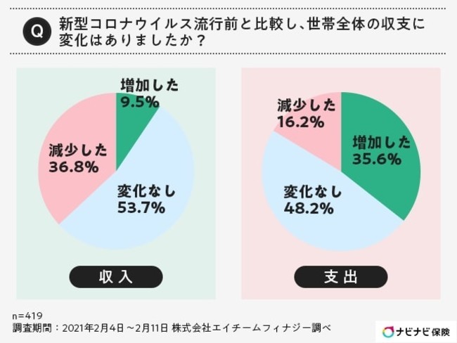 株式会社エイチームフィナジー「「新型コロナウイルス感染症の流行後の家計の意識調査」」