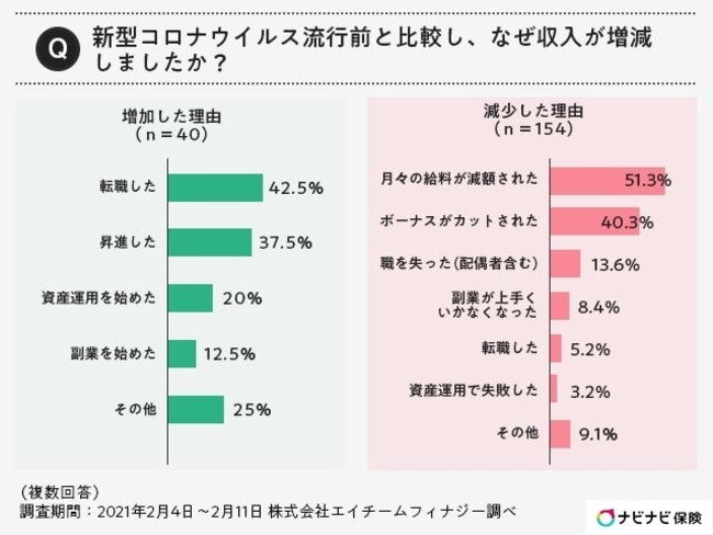 株式会社エイチームフィナジー「「新型コロナウイルス感染症の流行後の家計の意識調査」」