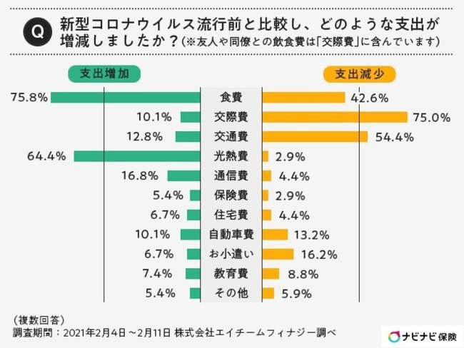 株式会社エイチームフィナジー「「新型コロナウイルス感染症の流行後の家計の意識調査」」