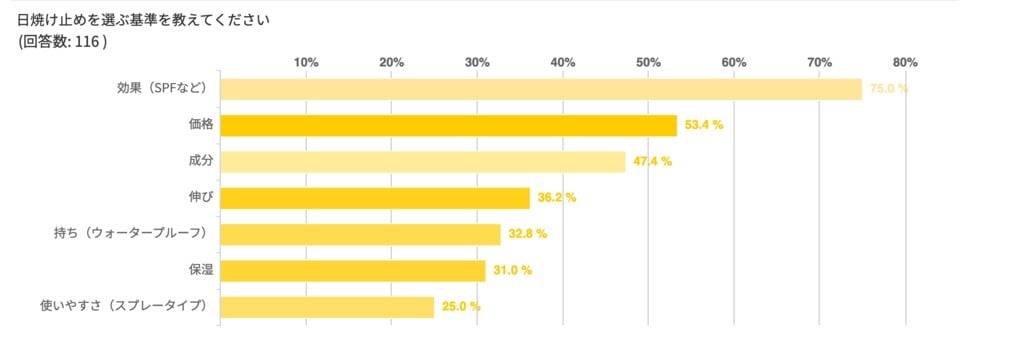 日焼け止めを選ぶ際に基準にしていること