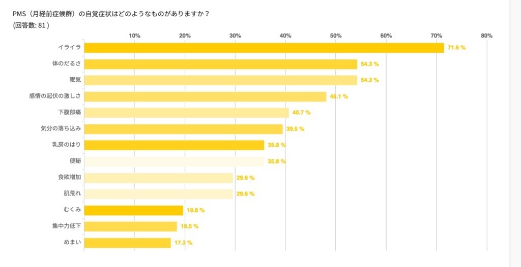 PMSのこれがつらいという症状