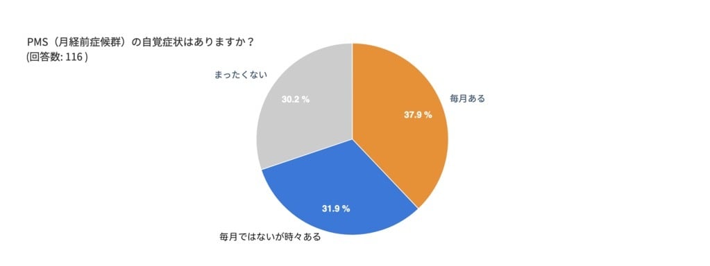 約7割の読者がPMSの自覚症状がある