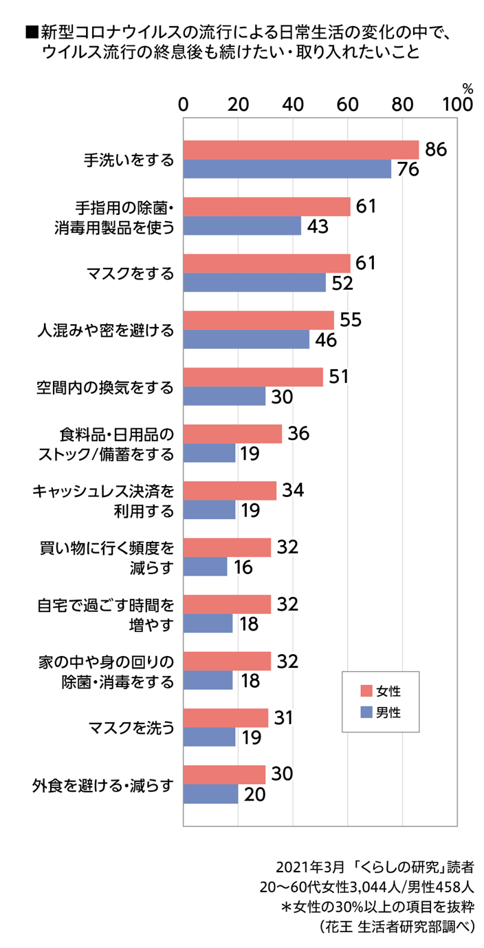 花王株式会社「生活者研究部」調査結果