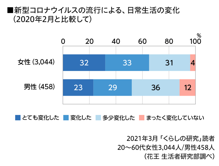 花王株式会社「生活者研究部」調査結果