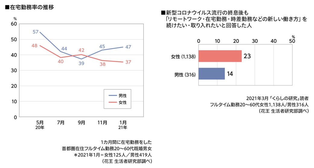 花王株式会社「生活者研究部」調査結果