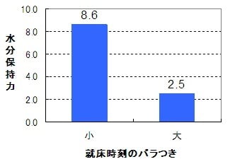 就床時刻のバラつきと水分保持力増減