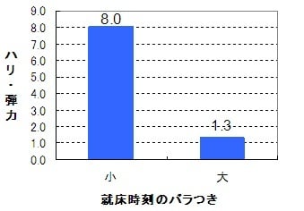 就床時刻のバラつきとハリ・弾力